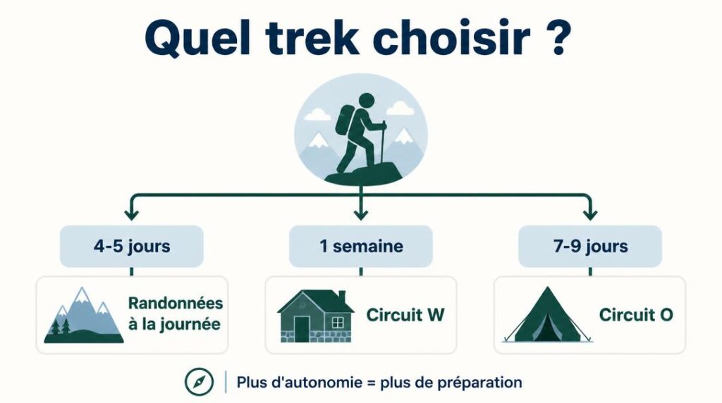 Comparatif durée et autonomie des treks en Patagonie