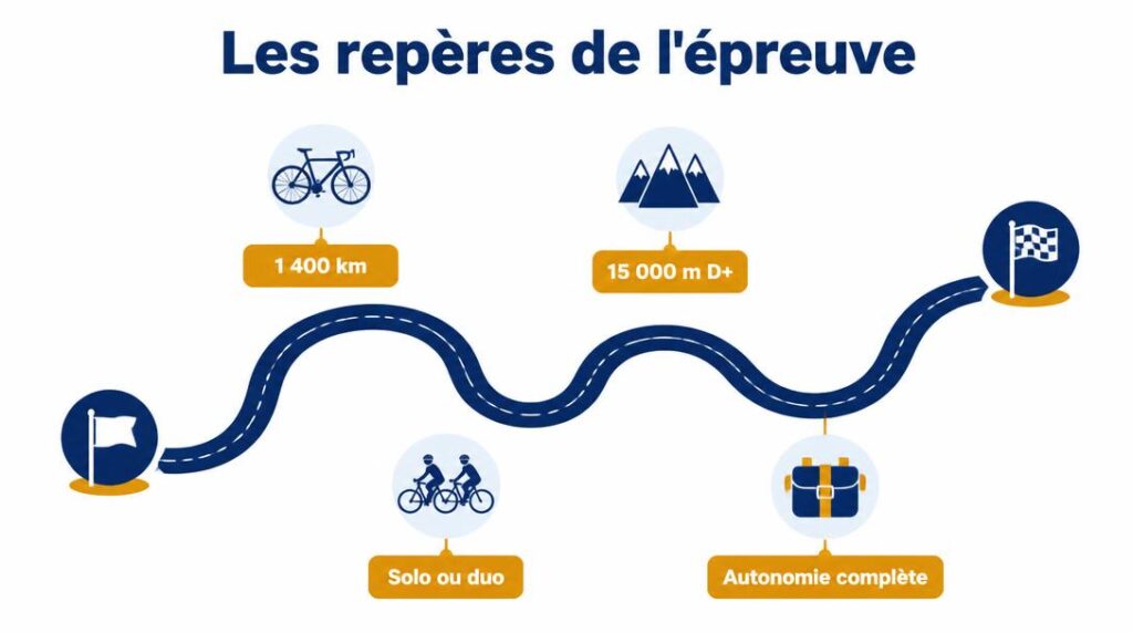 Repères d'une course cycliste ultradistance en autonomie